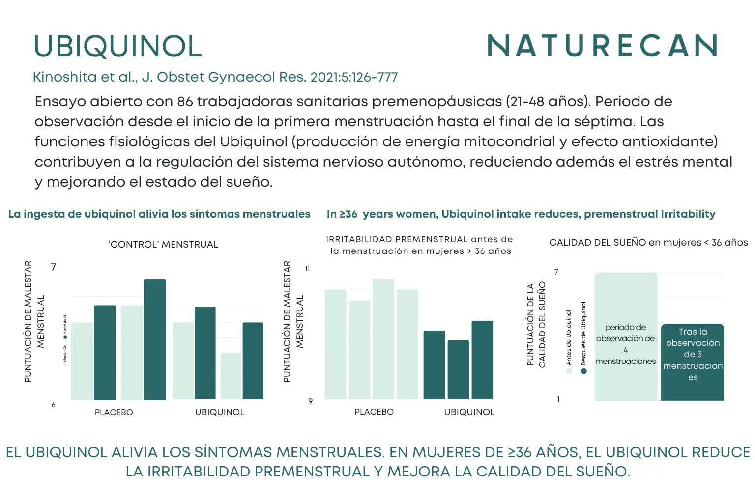 Datos sobre el Ubiquinol