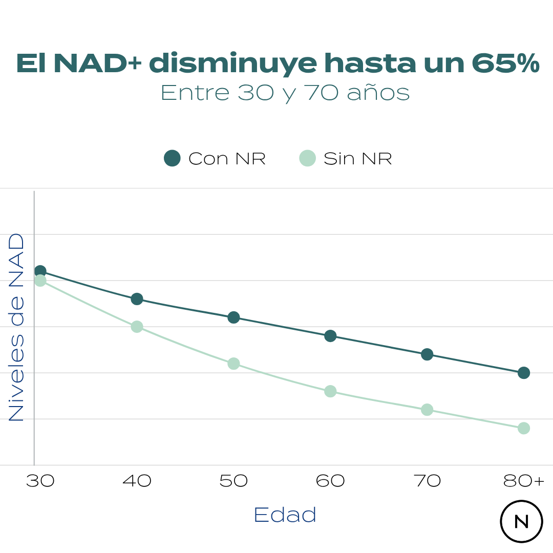 Gráfico NAD y edad