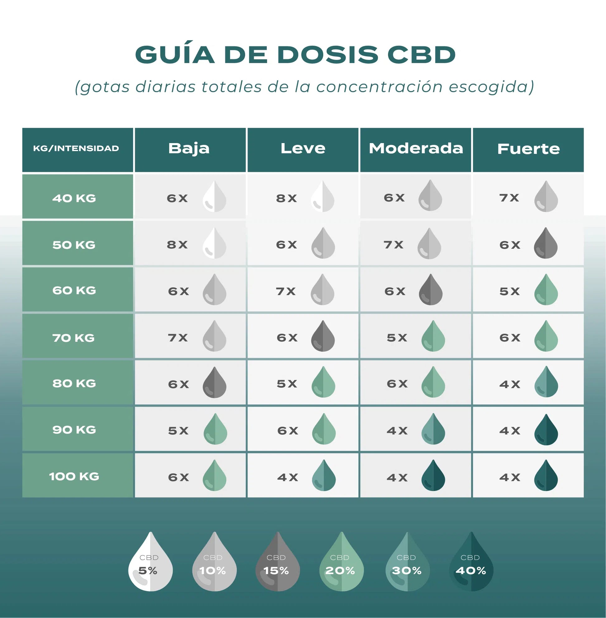 Guía dosificación CBD Naturecan