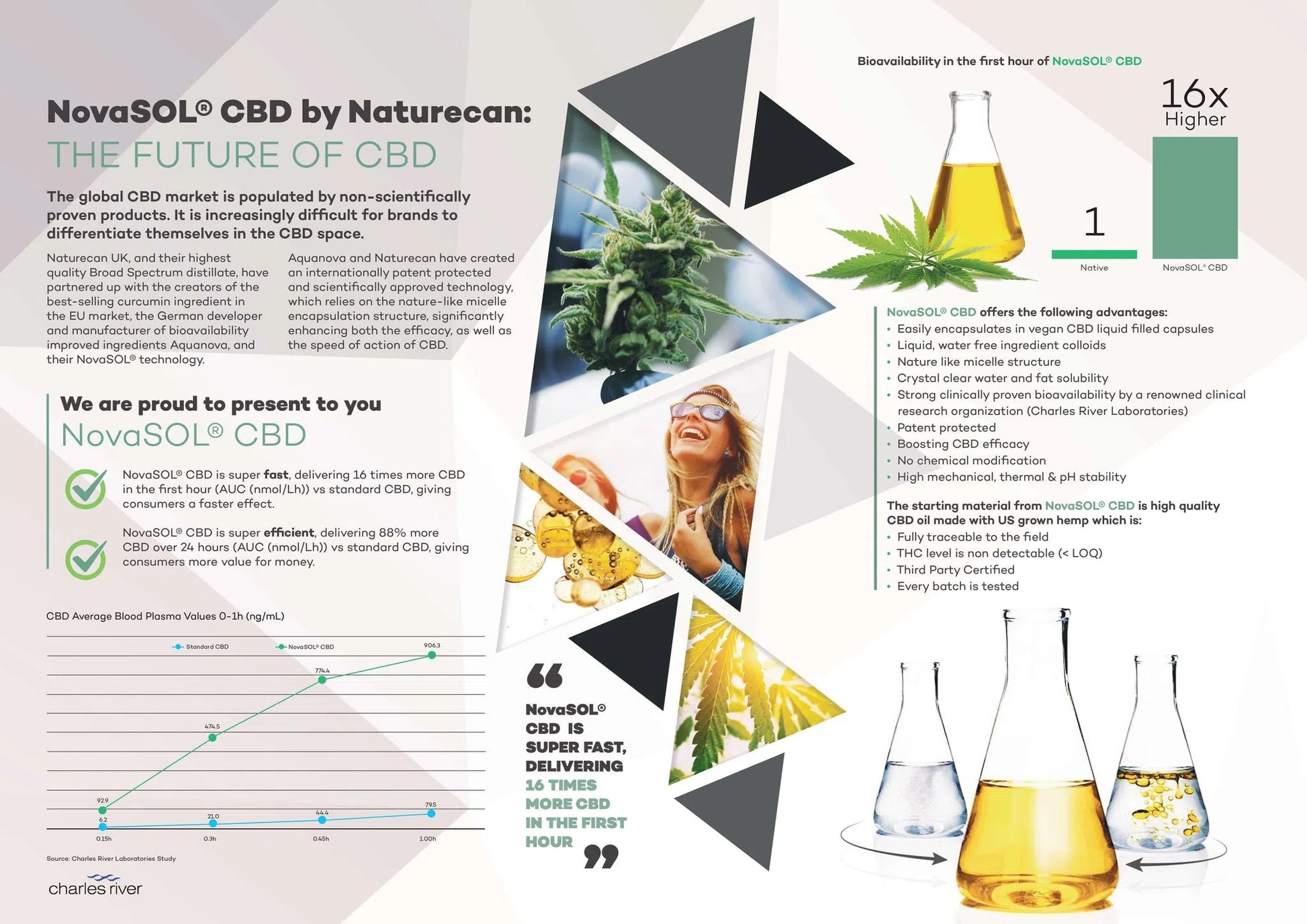 NovaSOL CBD por Naturecan