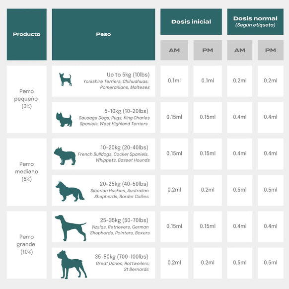Aceite CBD perros dosis
