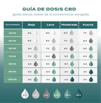 Guía dosificación CBD Naturecan