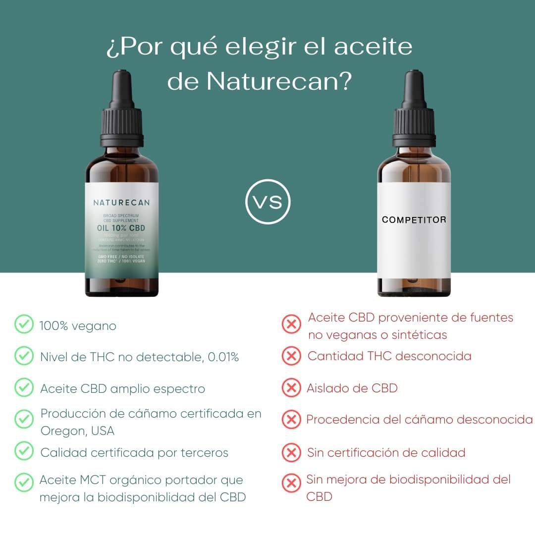 ¿Por qué elegir el aceite de Naturecan?