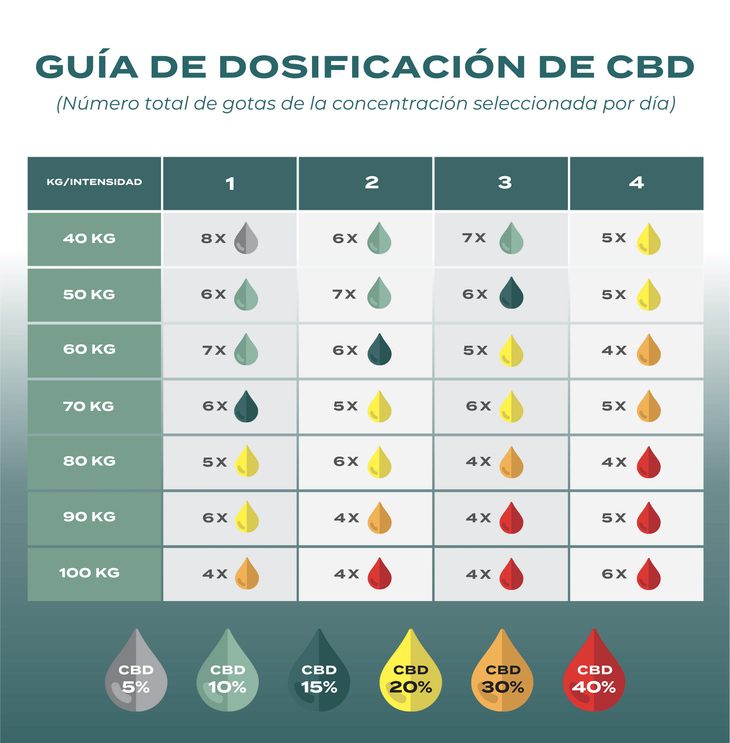 Guía de dosificación aceite de CBD